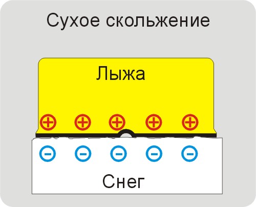 Cухое скольжение