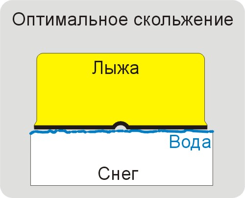 Оптимальное скольжение