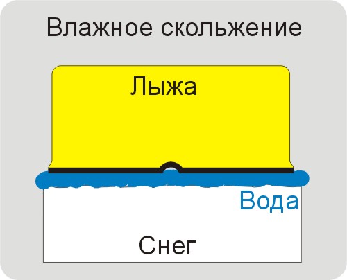 Влажное скольжение