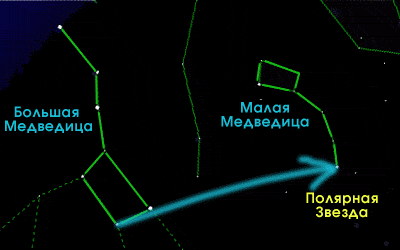Вот привычная Большая Медведица, мысленная траектория из ковша - и найдена великая путеводная Полярная Звезда – серебряный гвоздик вращающегося звездного неба с кулоном Малой Медведицы.
