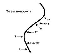Фазы поворота