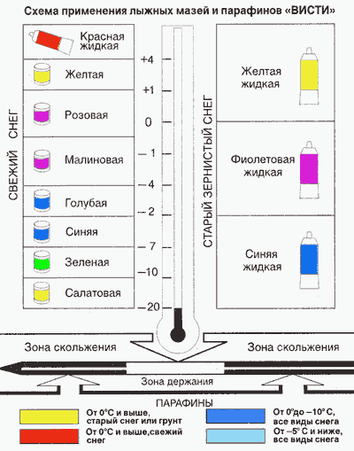 Начинающим: Смазка для лыж