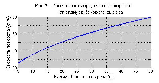 Следующий график даёт представление о числовых соотношениях между предельной скоростью и радиусом бокового выреза