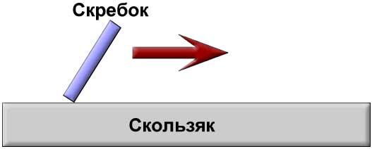 Скребок располагается так, как показано на схеме — скругленными краями к базе и под углом к ней.